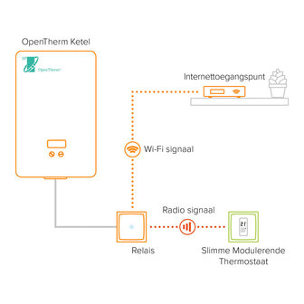 Netatmo Slimme Modulerende Thermostaat Startpakket