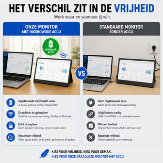 Draadloze Monitor 15,6 inch met Accu voor Laptop iPhone Android Zonder Kabels