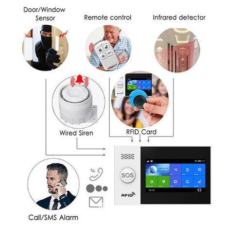Alarmsysteem voor woningbeveiliging met 4G doormelden en display met SOS knop